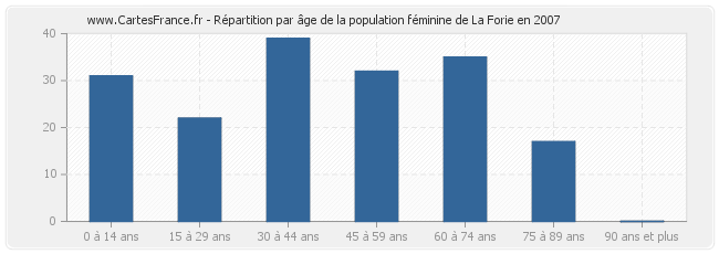 Répartition par âge de la population féminine de La Forie en 2007